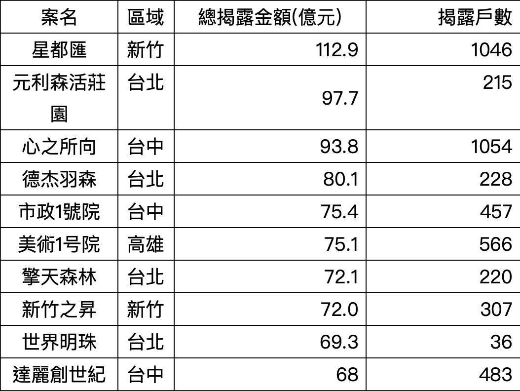 2021預售實價揭露熱銷個案